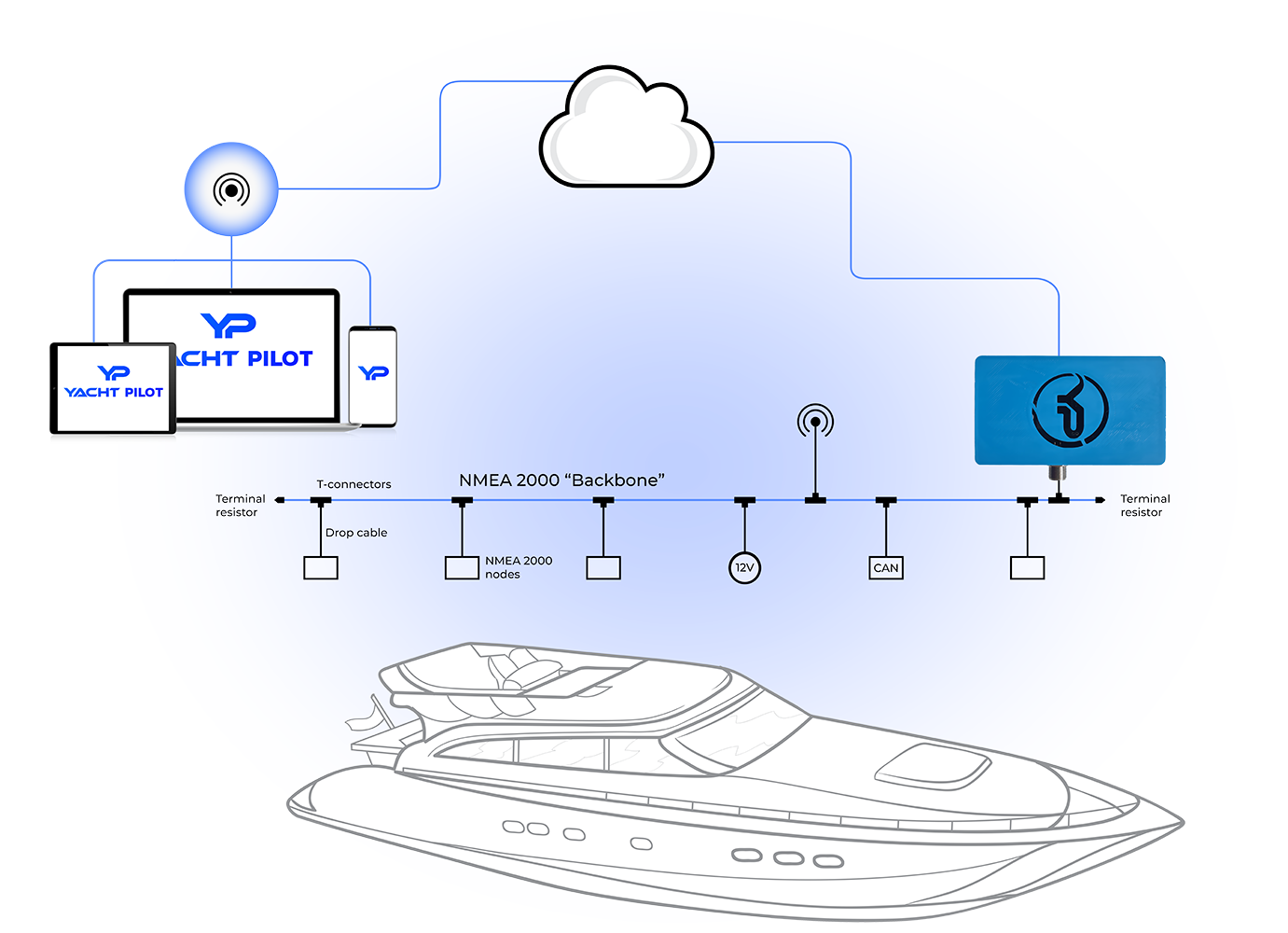 Yacht Pilot works by connecting to the NMEA 2000 Backbone. Data is continuously collected from connected instruments and displayed on the Yacht Pilot dashboard, available via web or mobile app.